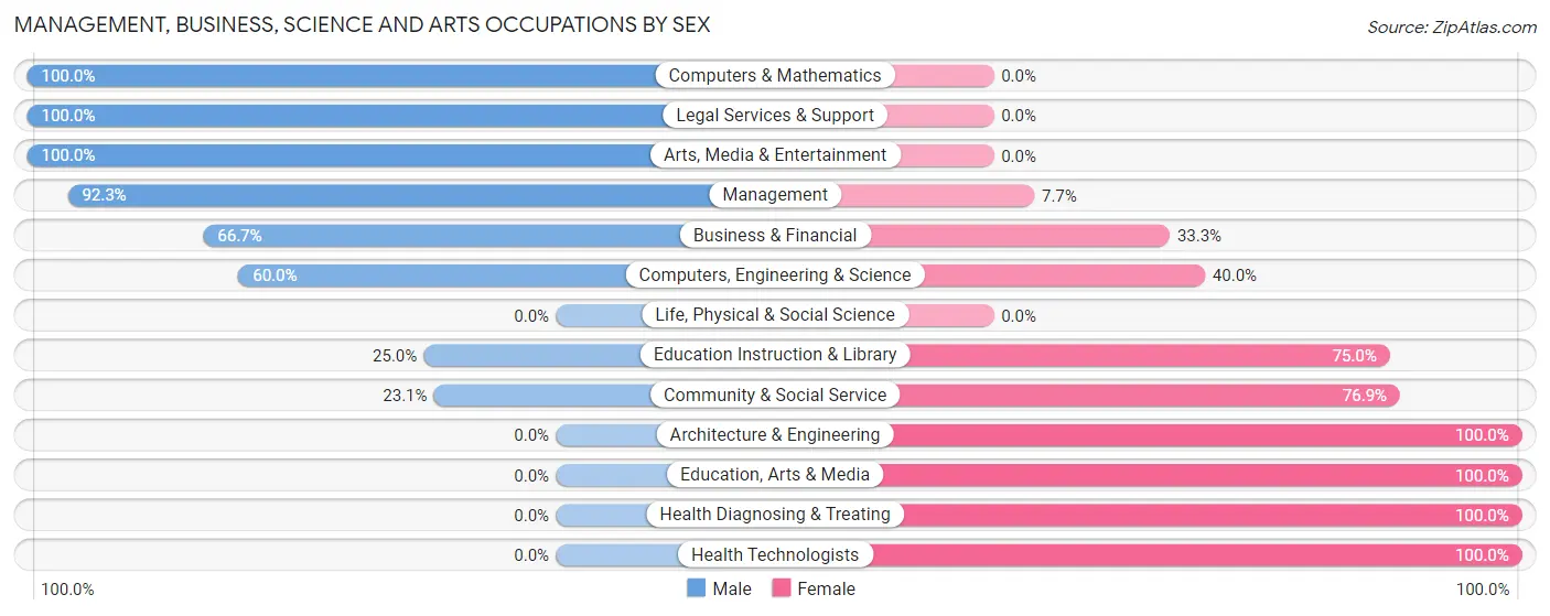 Management, Business, Science and Arts Occupations by Sex in Zip Code 49934