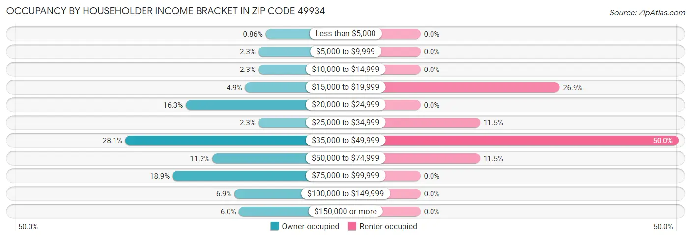 Occupancy by Householder Income Bracket in Zip Code 49934