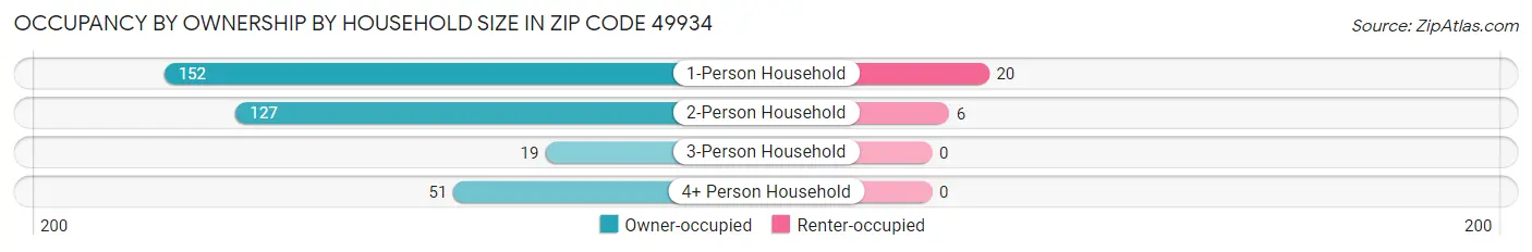 Occupancy by Ownership by Household Size in Zip Code 49934