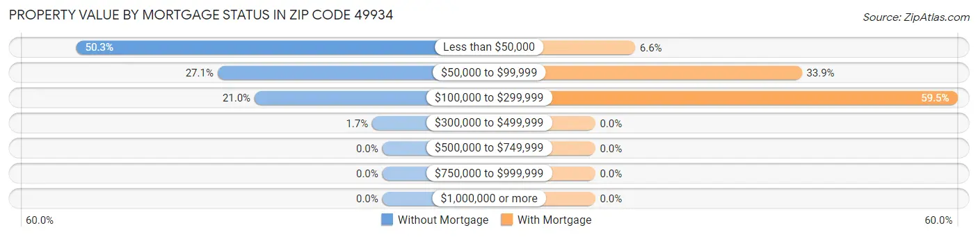 Property Value by Mortgage Status in Zip Code 49934