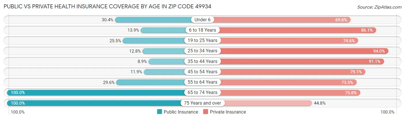Public vs Private Health Insurance Coverage by Age in Zip Code 49934