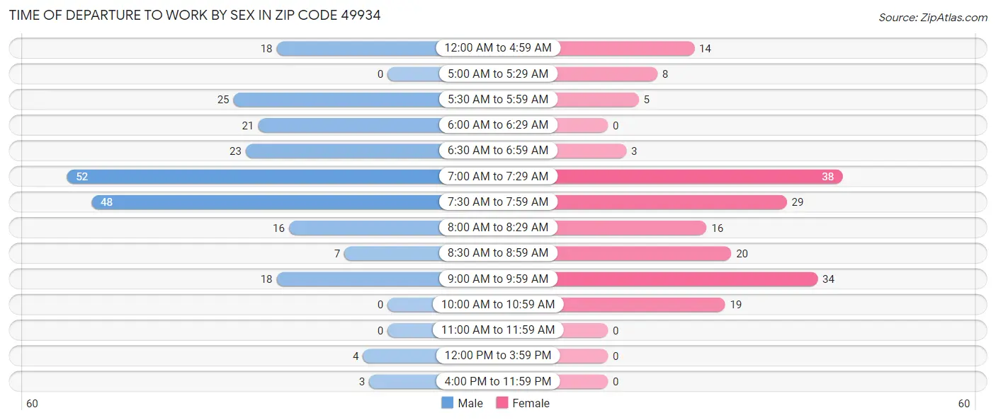 Time of Departure to Work by Sex in Zip Code 49934