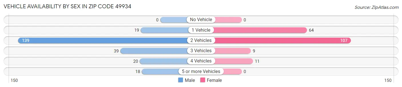Vehicle Availability by Sex in Zip Code 49934