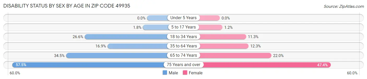 Disability Status by Sex by Age in Zip Code 49935