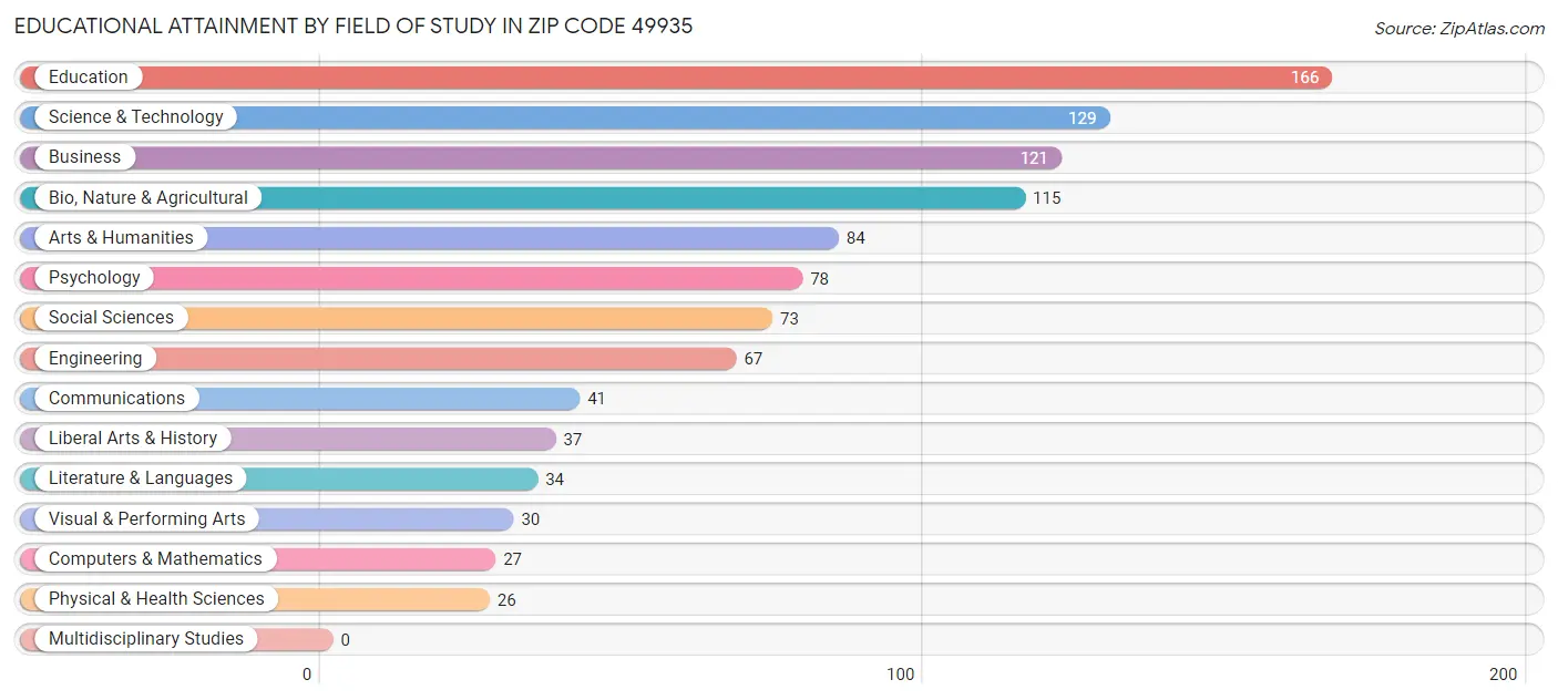 Educational Attainment by Field of Study in Zip Code 49935