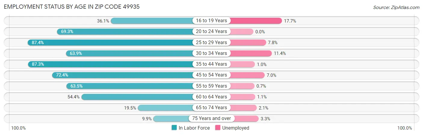 Employment Status by Age in Zip Code 49935