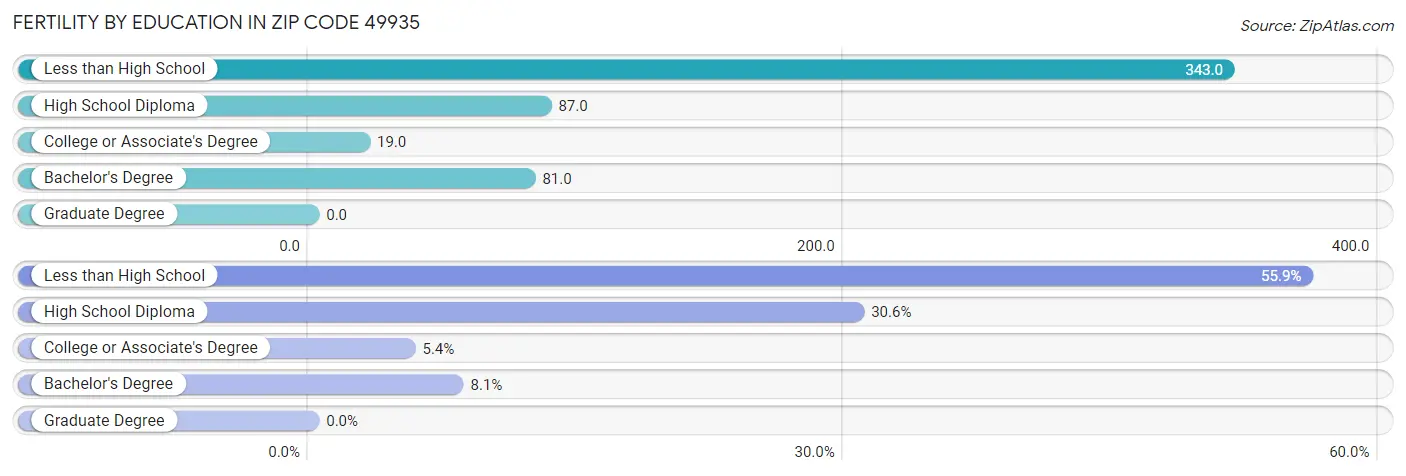 Female Fertility by Education Attainment in Zip Code 49935