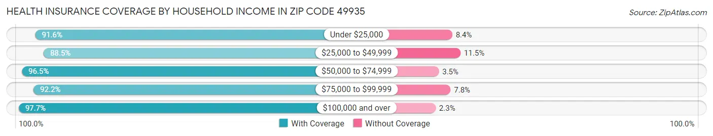 Health Insurance Coverage by Household Income in Zip Code 49935