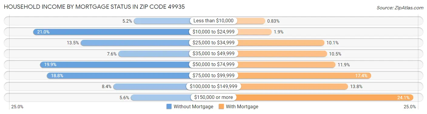 Household Income by Mortgage Status in Zip Code 49935