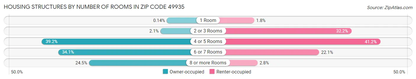 Housing Structures by Number of Rooms in Zip Code 49935