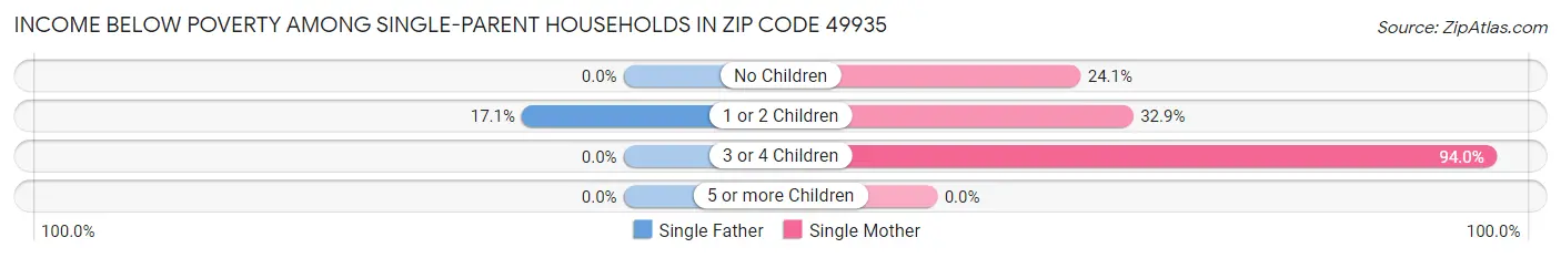 Income Below Poverty Among Single-Parent Households in Zip Code 49935
