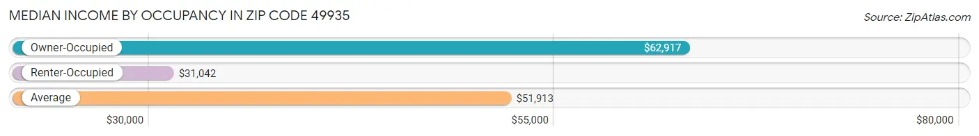 Median Income by Occupancy in Zip Code 49935