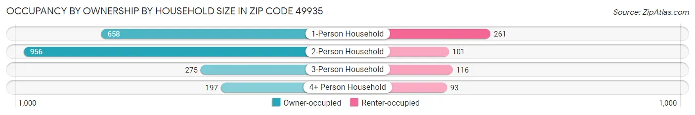 Occupancy by Ownership by Household Size in Zip Code 49935