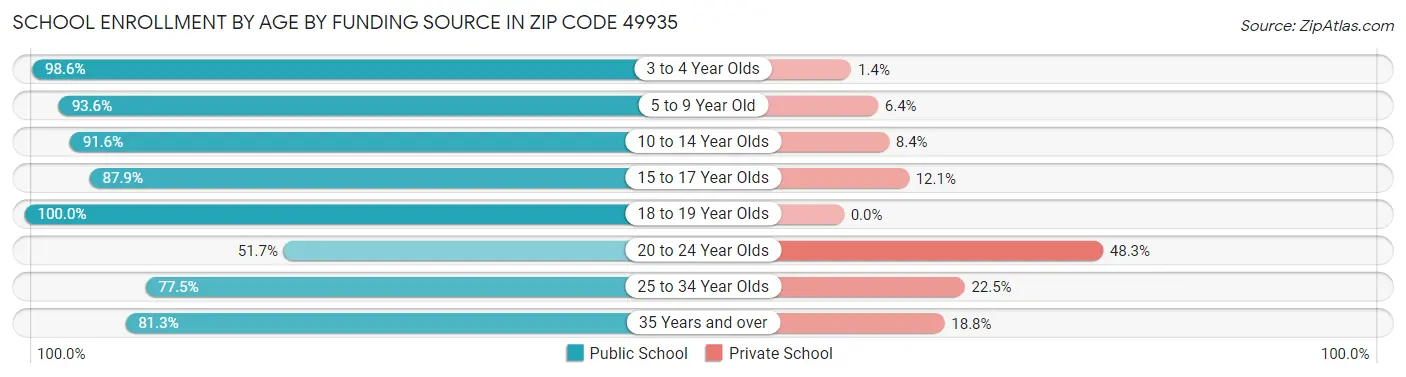 School Enrollment by Age by Funding Source in Zip Code 49935