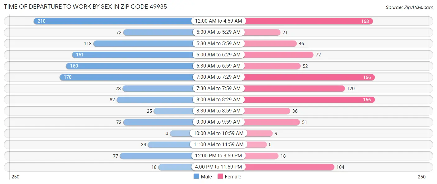 Time of Departure to Work by Sex in Zip Code 49935