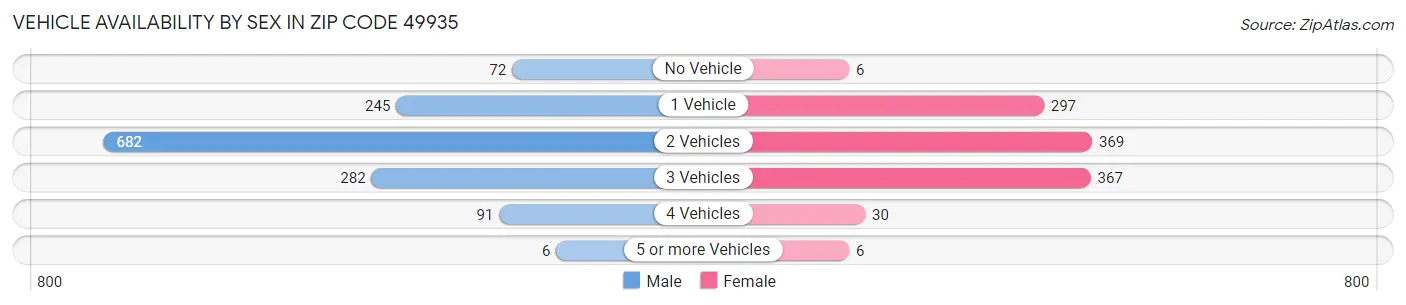 Vehicle Availability by Sex in Zip Code 49935