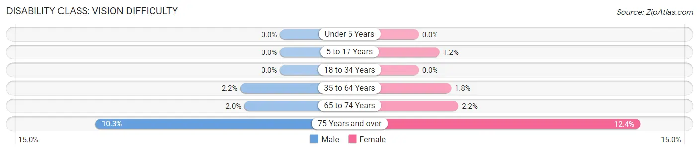 Disability in Zip Code 49935: <span>Vision Difficulty</span>