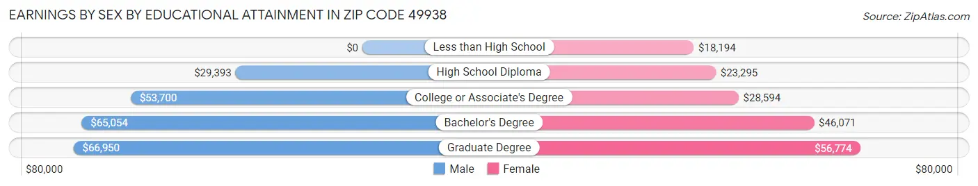 Earnings by Sex by Educational Attainment in Zip Code 49938