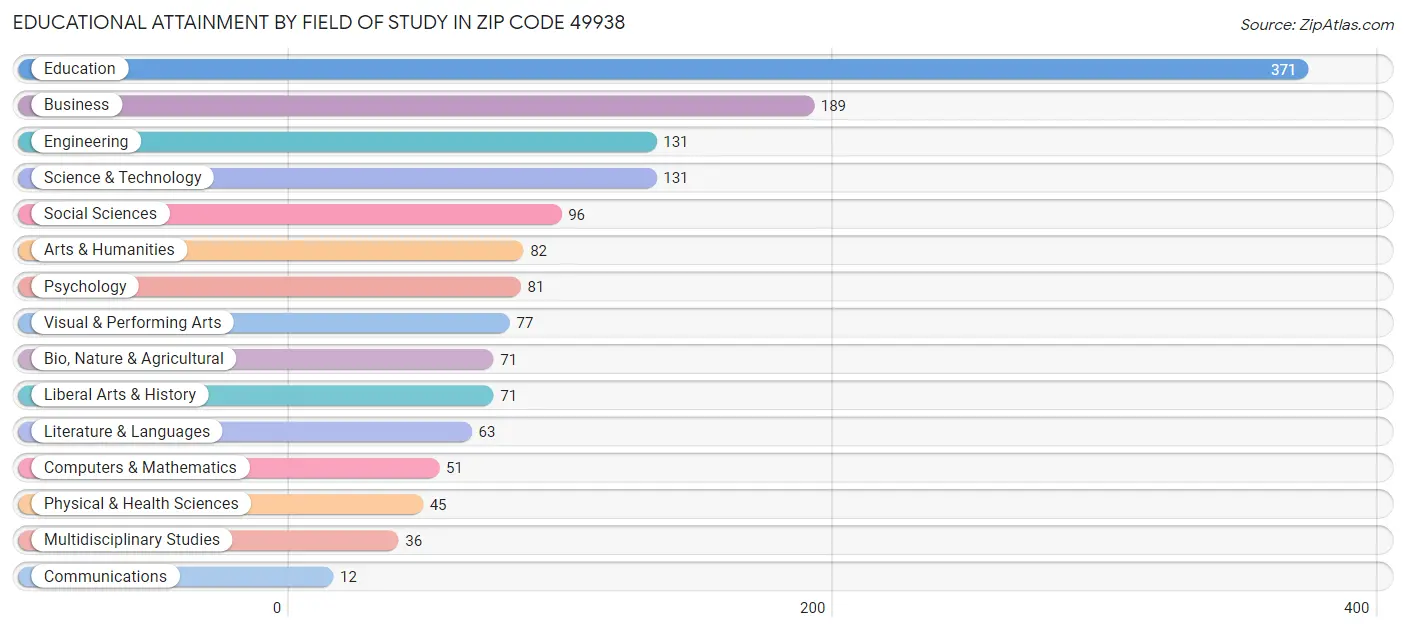 Educational Attainment by Field of Study in Zip Code 49938