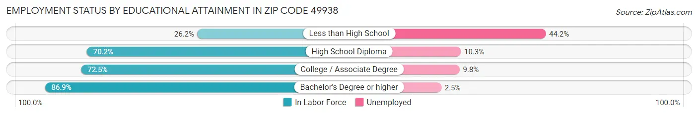 Employment Status by Educational Attainment in Zip Code 49938
