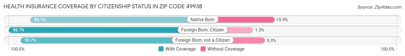 Health Insurance Coverage by Citizenship Status in Zip Code 49938