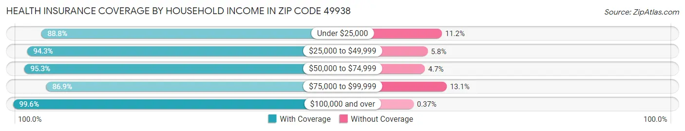 Health Insurance Coverage by Household Income in Zip Code 49938