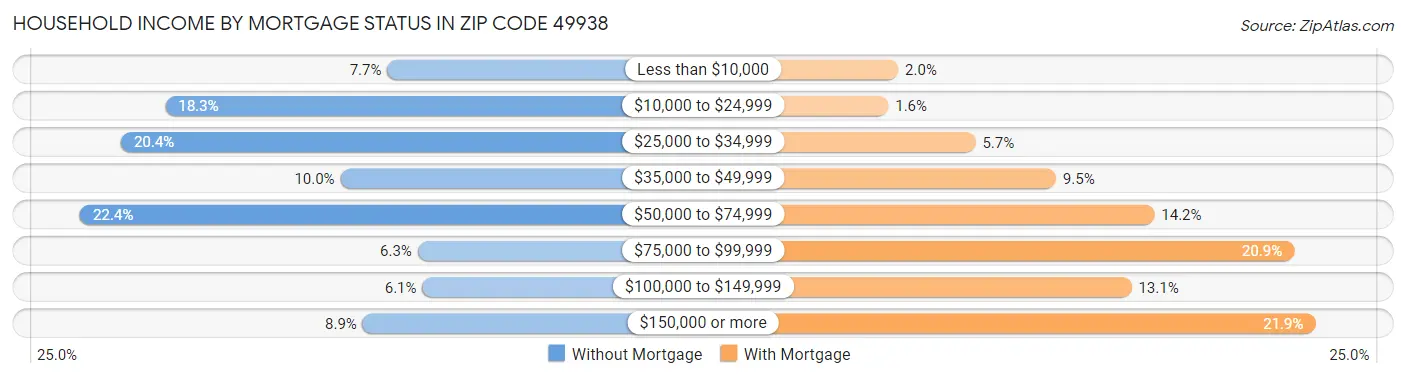 Household Income by Mortgage Status in Zip Code 49938