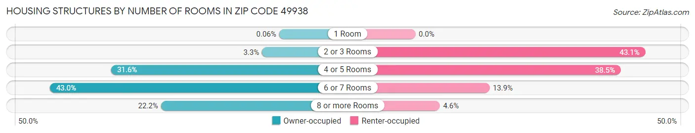 Housing Structures by Number of Rooms in Zip Code 49938