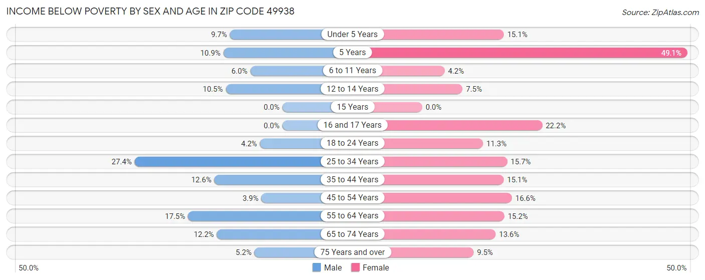 Income Below Poverty by Sex and Age in Zip Code 49938