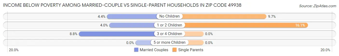 Income Below Poverty Among Married-Couple vs Single-Parent Households in Zip Code 49938