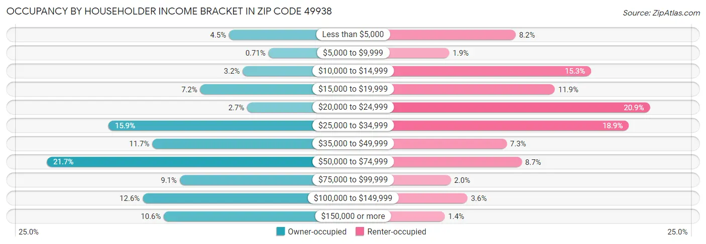 Occupancy by Householder Income Bracket in Zip Code 49938