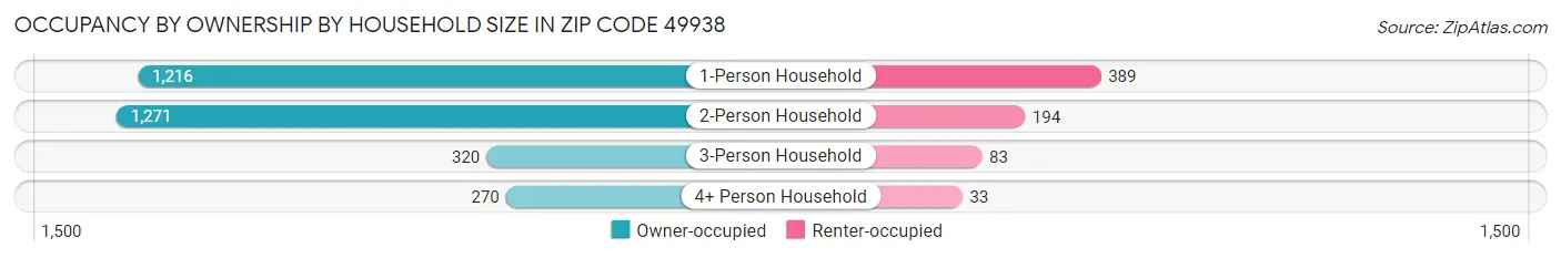 Occupancy by Ownership by Household Size in Zip Code 49938