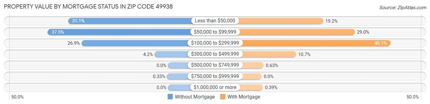 Property Value by Mortgage Status in Zip Code 49938