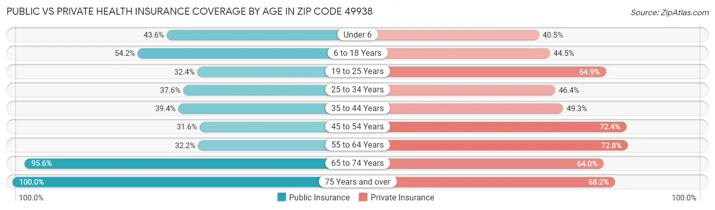 Public vs Private Health Insurance Coverage by Age in Zip Code 49938