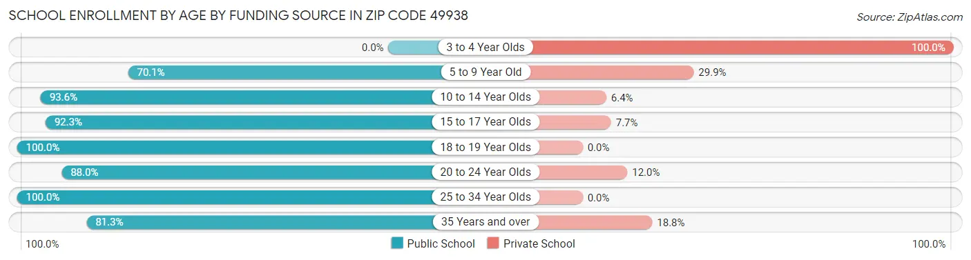 School Enrollment by Age by Funding Source in Zip Code 49938