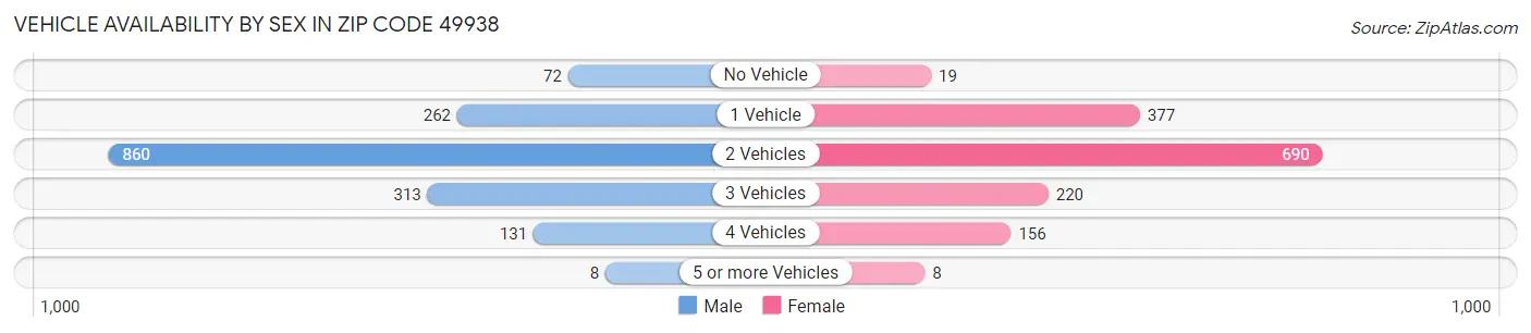 Vehicle Availability by Sex in Zip Code 49938