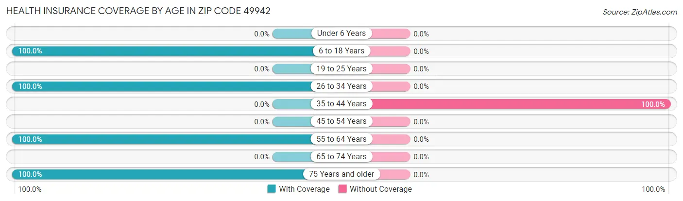 Health Insurance Coverage by Age in Zip Code 49942