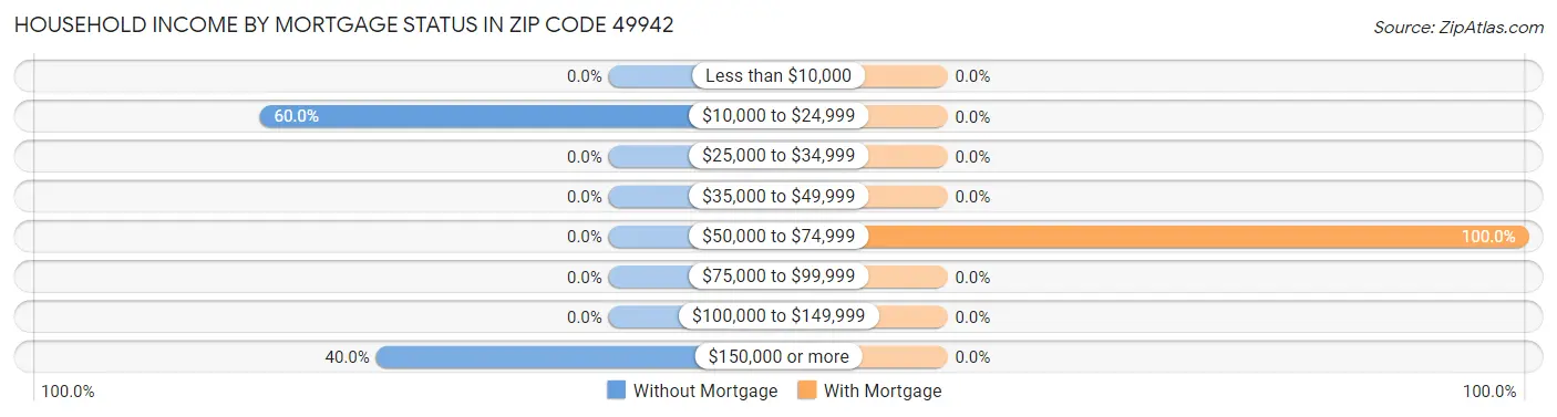 Household Income by Mortgage Status in Zip Code 49942