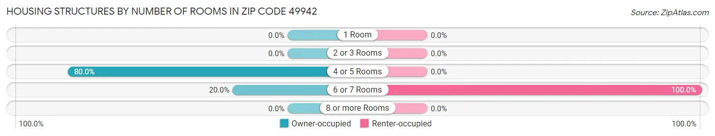 Housing Structures by Number of Rooms in Zip Code 49942