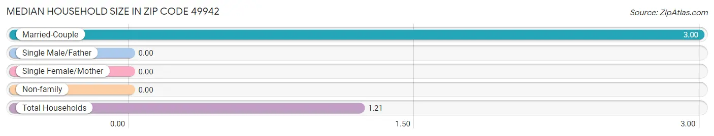 Median Household Size in Zip Code 49942