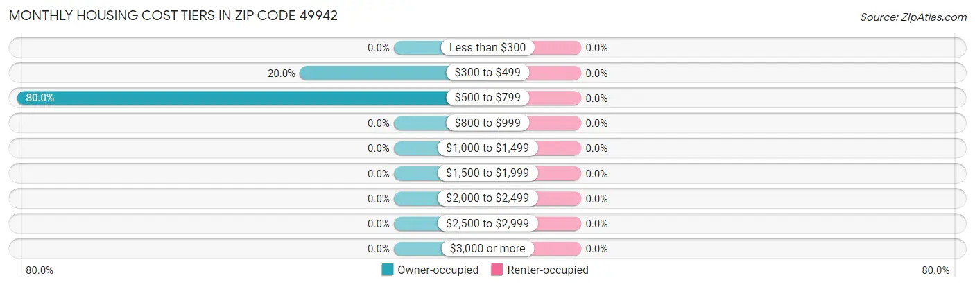 Monthly Housing Cost Tiers in Zip Code 49942