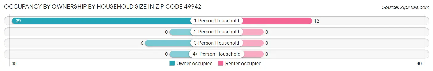 Occupancy by Ownership by Household Size in Zip Code 49942