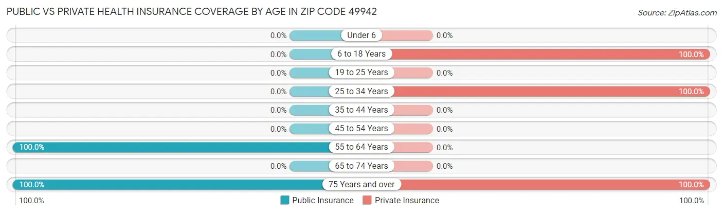 Public vs Private Health Insurance Coverage by Age in Zip Code 49942