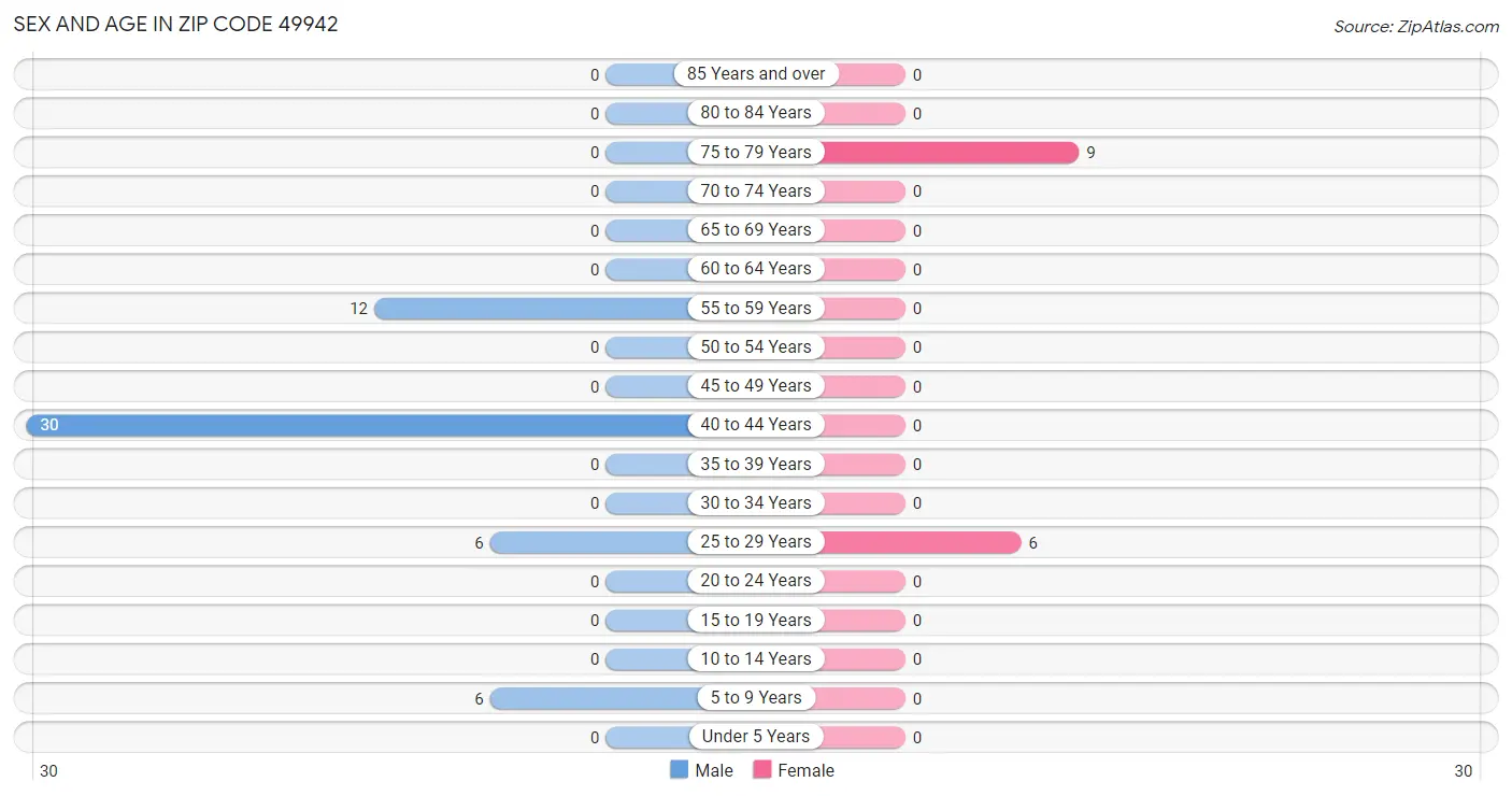 Sex and Age in Zip Code 49942