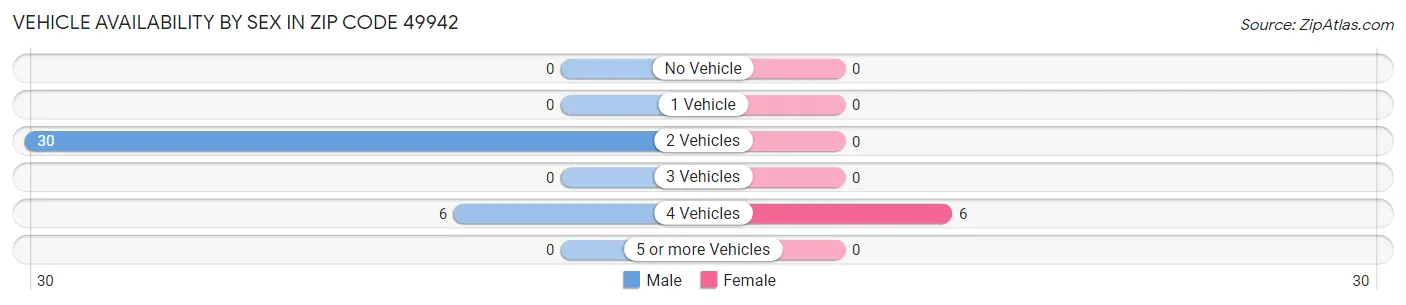Vehicle Availability by Sex in Zip Code 49942