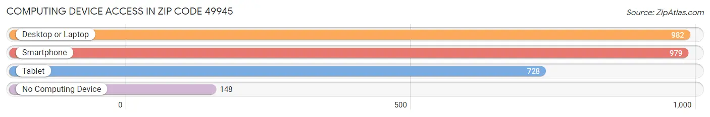 Computing Device Access in Zip Code 49945