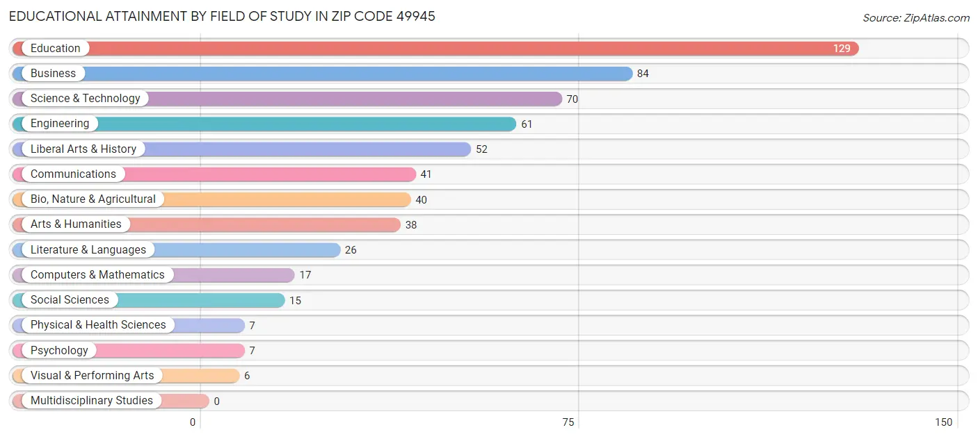 Educational Attainment by Field of Study in Zip Code 49945