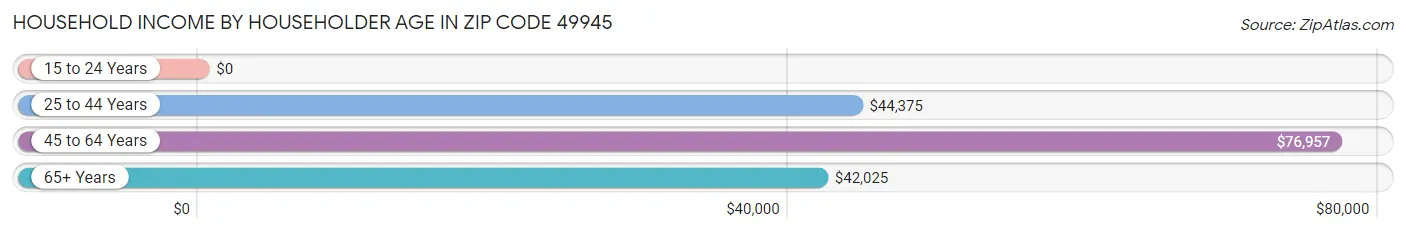 Household Income by Householder Age in Zip Code 49945