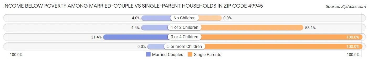 Income Below Poverty Among Married-Couple vs Single-Parent Households in Zip Code 49945
