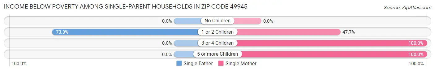 Income Below Poverty Among Single-Parent Households in Zip Code 49945